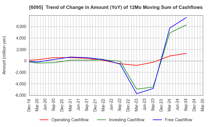 6095 MedPeer,Inc.: Trend of Change in Amount (YoY) of 12Mo Moving Sum of Cashflows