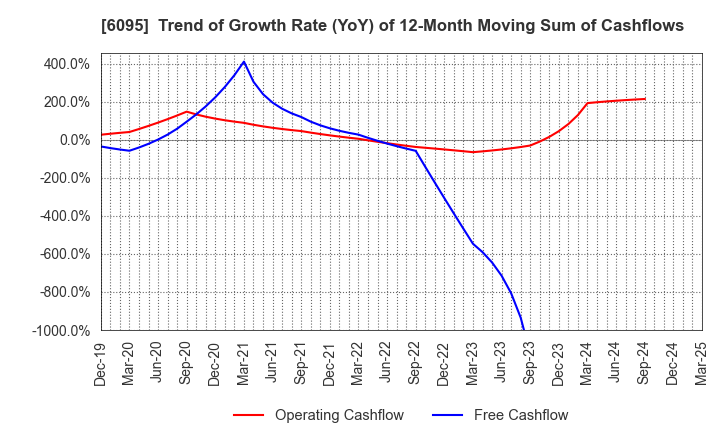 6095 MedPeer,Inc.: Trend of Growth Rate (YoY) of 12-Month Moving Sum of Cashflows