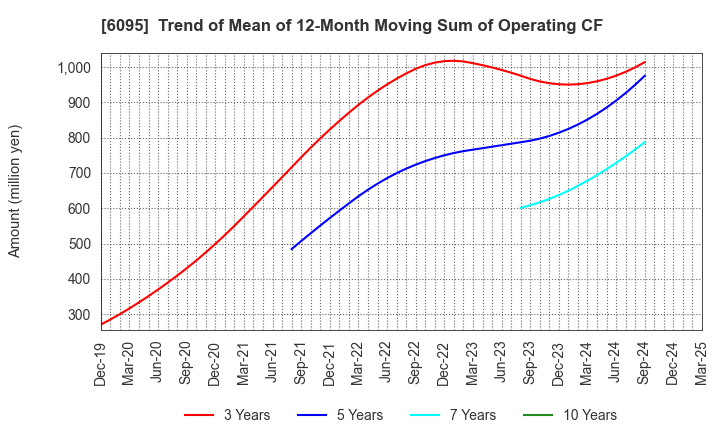 6095 MedPeer,Inc.: Trend of Mean of 12-Month Moving Sum of Operating CF