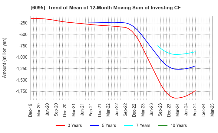 6095 MedPeer,Inc.: Trend of Mean of 12-Month Moving Sum of Investing CF