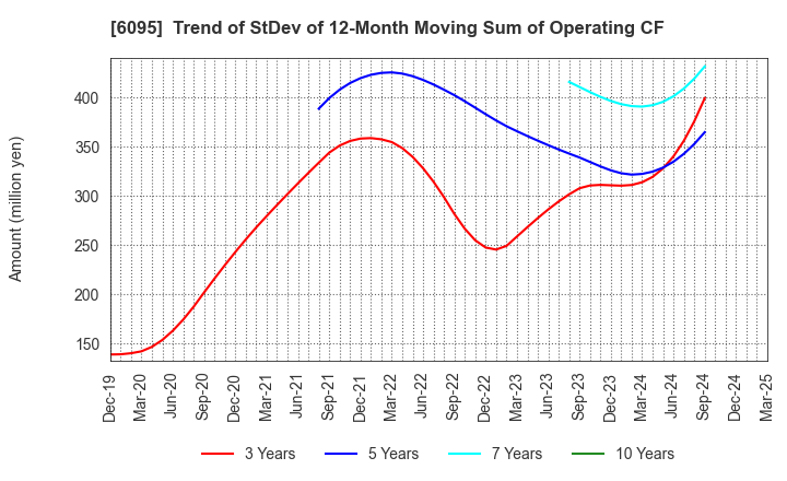 6095 MedPeer,Inc.: Trend of StDev of 12-Month Moving Sum of Operating CF