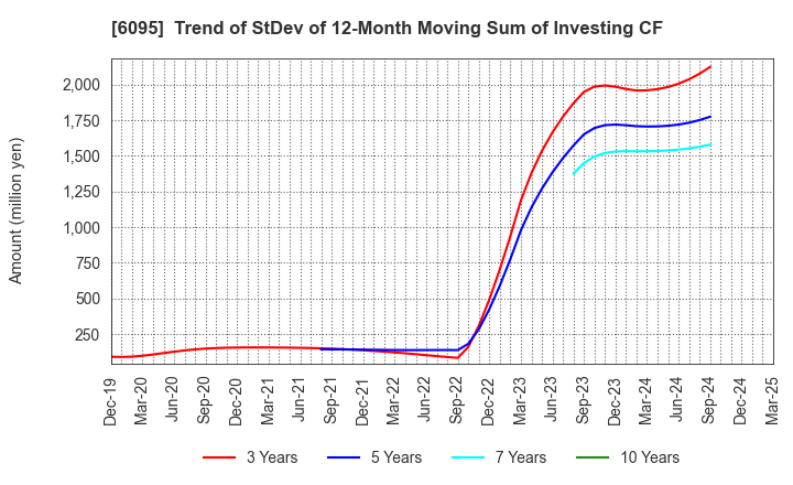 6095 MedPeer,Inc.: Trend of StDev of 12-Month Moving Sum of Investing CF