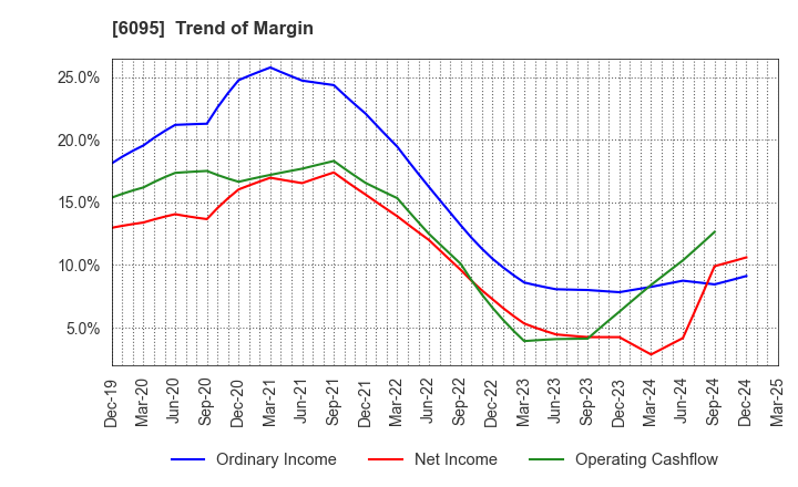 6095 MedPeer,Inc.: Trend of Margin