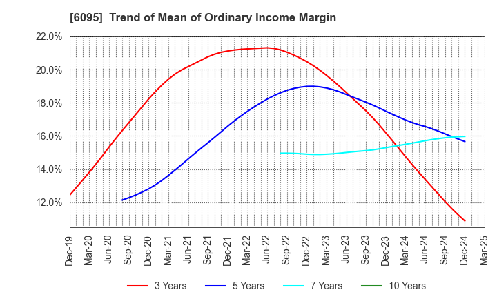 6095 MedPeer,Inc.: Trend of Mean of Ordinary Income Margin