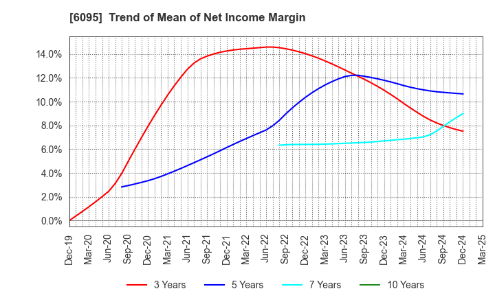 6095 MedPeer,Inc.: Trend of Mean of Net Income Margin