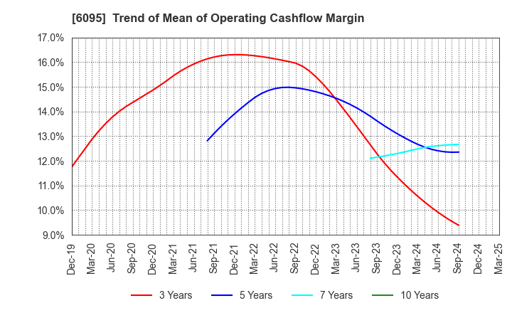 6095 MedPeer,Inc.: Trend of Mean of Operating Cashflow Margin