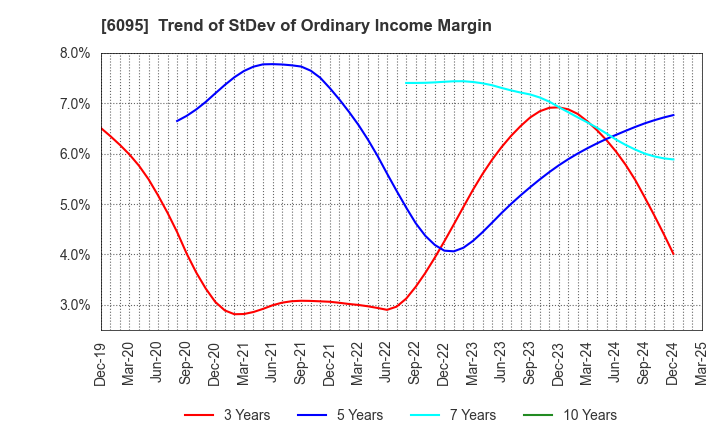 6095 MedPeer,Inc.: Trend of StDev of Ordinary Income Margin