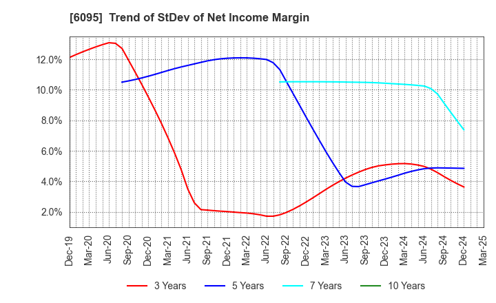 6095 MedPeer,Inc.: Trend of StDev of Net Income Margin
