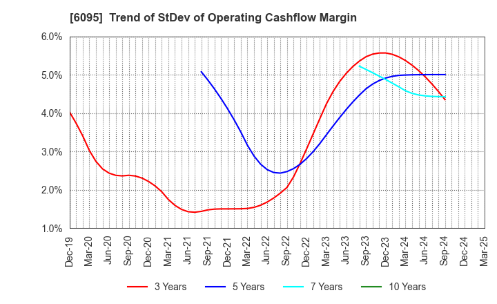 6095 MedPeer,Inc.: Trend of StDev of Operating Cashflow Margin