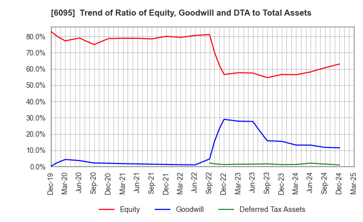 6095 MedPeer,Inc.: Trend of Ratio of Equity, Goodwill and DTA to Total Assets