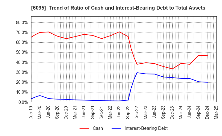 6095 MedPeer,Inc.: Trend of Ratio of Cash and Interest-Bearing Debt to Total Assets