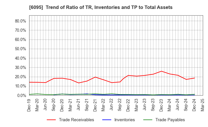6095 MedPeer,Inc.: Trend of Ratio of TR, Inventories and TP to Total Assets