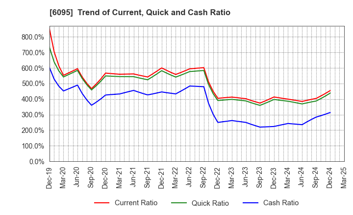 6095 MedPeer,Inc.: Trend of Current, Quick and Cash Ratio