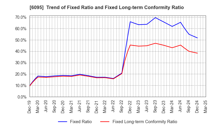 6095 MedPeer,Inc.: Trend of Fixed Ratio and Fixed Long-term Conformity Ratio