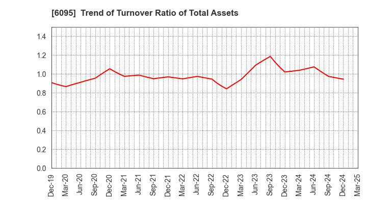 6095 MedPeer,Inc.: Trend of Turnover Ratio of Total Assets