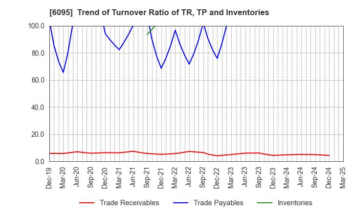 6095 MedPeer,Inc.: Trend of Turnover Ratio of TR, TP and Inventories
