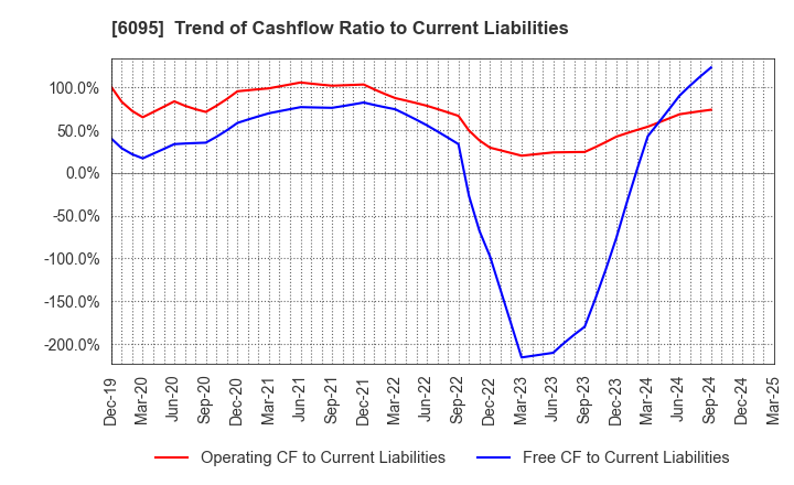 6095 MedPeer,Inc.: Trend of Cashflow Ratio to Current Liabilities