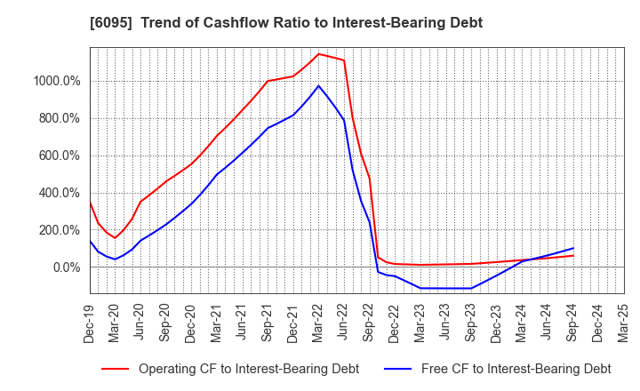 6095 MedPeer,Inc.: Trend of Cashflow Ratio to Interest-Bearing Debt