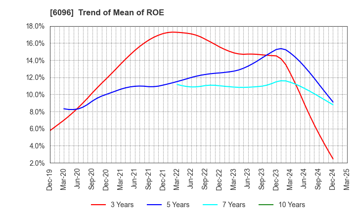 6096 RareJob,Inc.: Trend of Mean of ROE