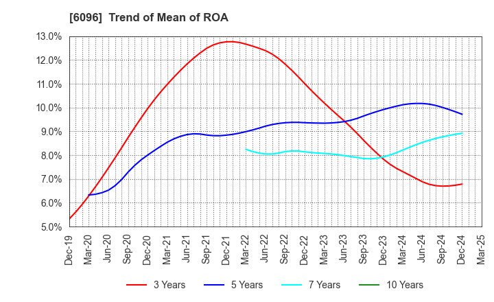 6096 RareJob,Inc.: Trend of Mean of ROA