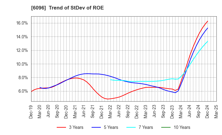 6096 RareJob,Inc.: Trend of StDev of ROE