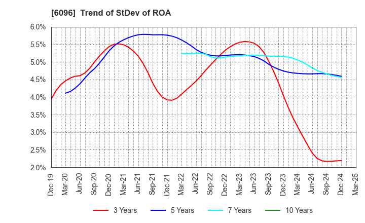 6096 RareJob,Inc.: Trend of StDev of ROA
