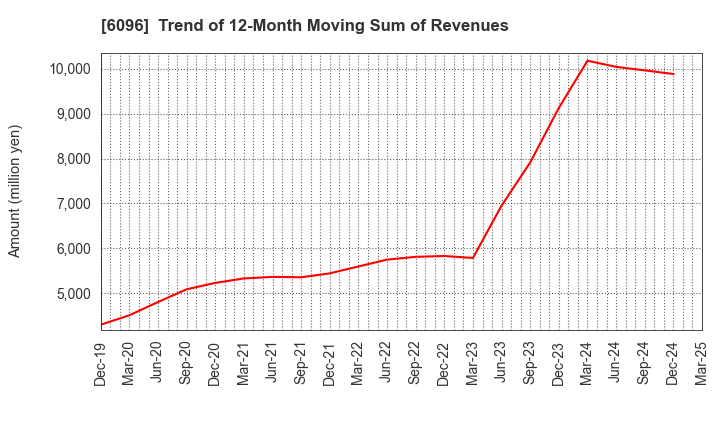 6096 RareJob,Inc.: Trend of 12-Month Moving Sum of Revenues