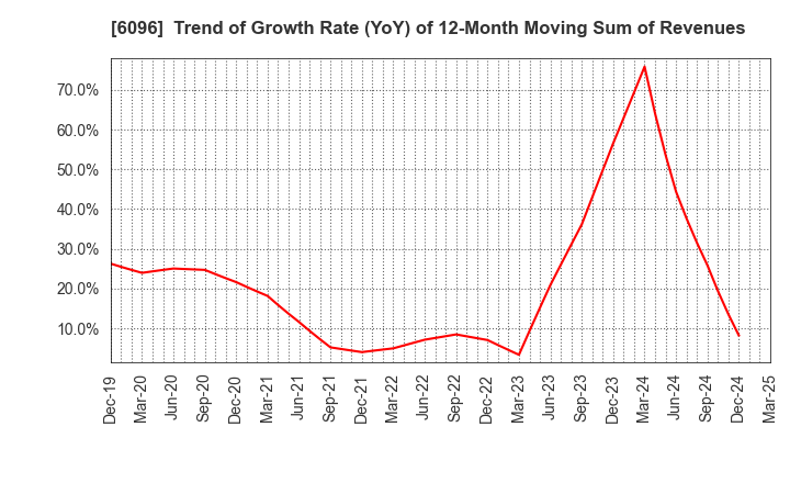6096 RareJob,Inc.: Trend of Growth Rate (YoY) of 12-Month Moving Sum of Revenues