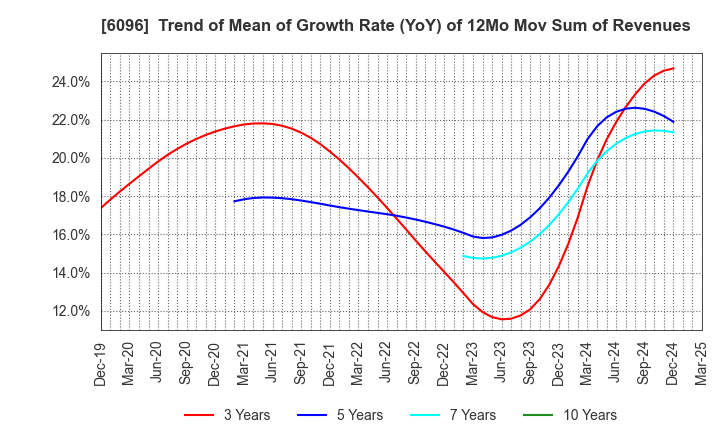 6096 RareJob,Inc.: Trend of Mean of Growth Rate (YoY) of 12Mo Mov Sum of Revenues