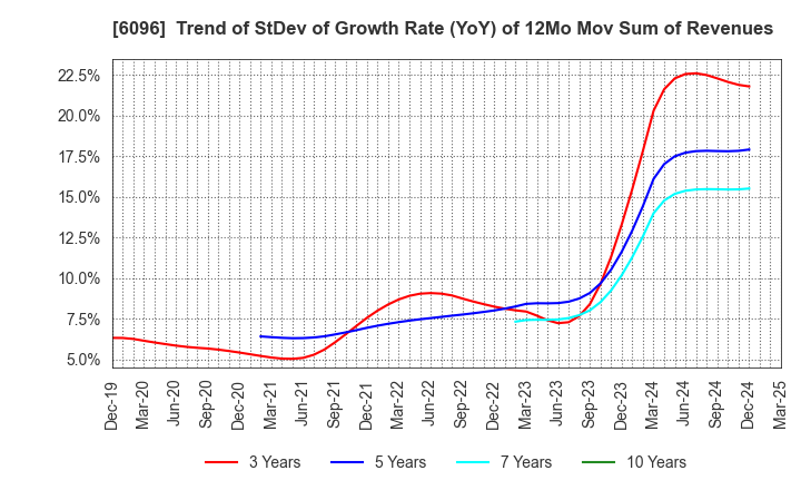 6096 RareJob,Inc.: Trend of StDev of Growth Rate (YoY) of 12Mo Mov Sum of Revenues