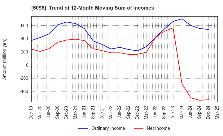6096 RareJob,Inc.: Trend of 12-Month Moving Sum of Incomes