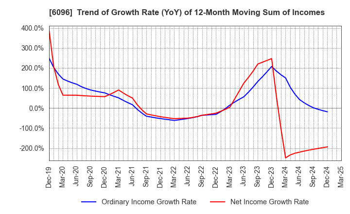 6096 RareJob,Inc.: Trend of Growth Rate (YoY) of 12-Month Moving Sum of Incomes