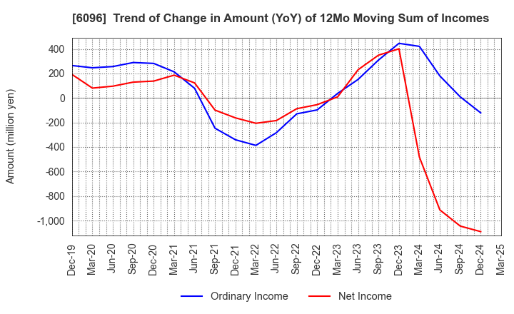 6096 RareJob,Inc.: Trend of Change in Amount (YoY) of 12Mo Moving Sum of Incomes