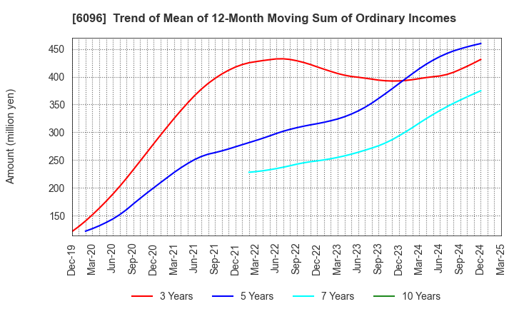 6096 RareJob,Inc.: Trend of Mean of 12-Month Moving Sum of Ordinary Incomes