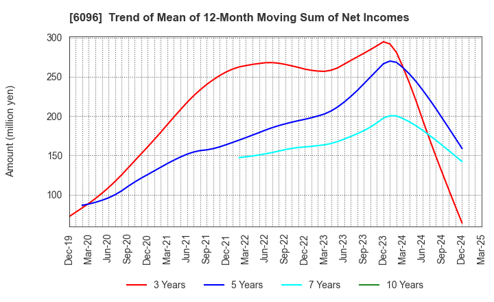 6096 RareJob,Inc.: Trend of Mean of 12-Month Moving Sum of Net Incomes