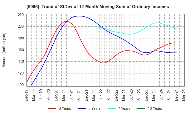 6096 RareJob,Inc.: Trend of StDev of 12-Month Moving Sum of Ordinary Incomes