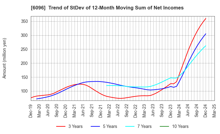 6096 RareJob,Inc.: Trend of StDev of 12-Month Moving Sum of Net Incomes