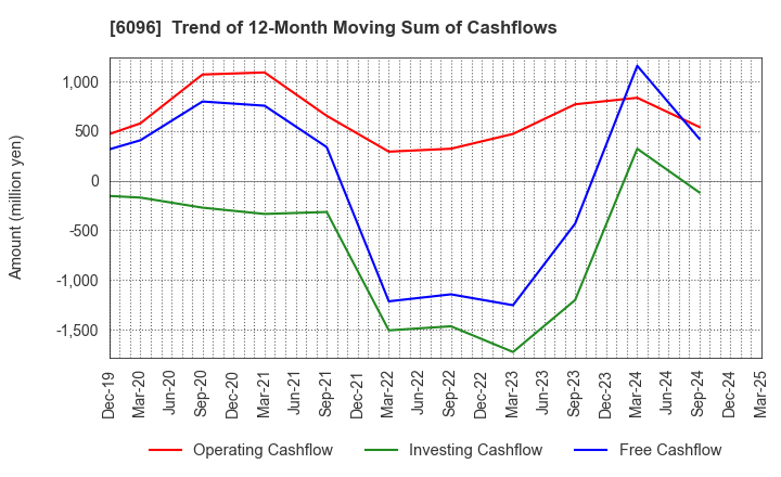 6096 RareJob,Inc.: Trend of 12-Month Moving Sum of Cashflows