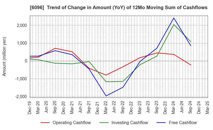 6096 RareJob,Inc.: Trend of Change in Amount (YoY) of 12Mo Moving Sum of Cashflows