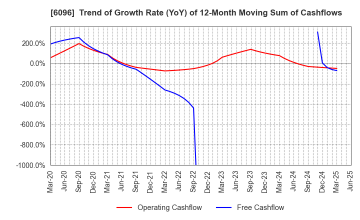 6096 RareJob,Inc.: Trend of Growth Rate (YoY) of 12-Month Moving Sum of Cashflows