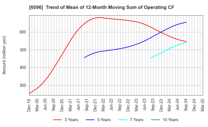 6096 RareJob,Inc.: Trend of Mean of 12-Month Moving Sum of Operating CF