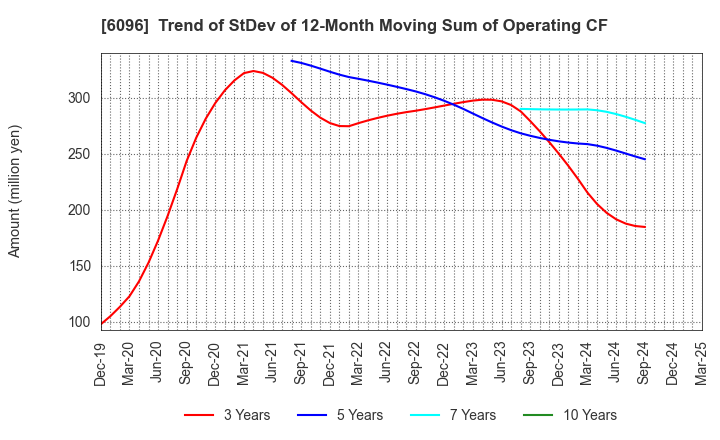 6096 RareJob,Inc.: Trend of StDev of 12-Month Moving Sum of Operating CF