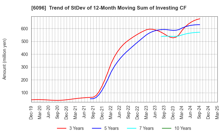 6096 RareJob,Inc.: Trend of StDev of 12-Month Moving Sum of Investing CF