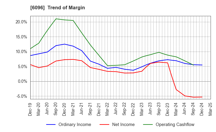 6096 RareJob,Inc.: Trend of Margin