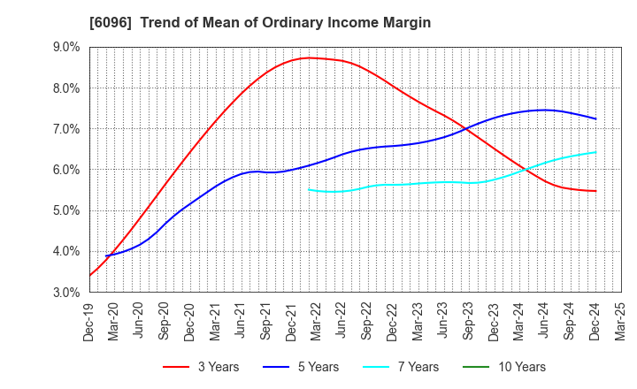 6096 RareJob,Inc.: Trend of Mean of Ordinary Income Margin