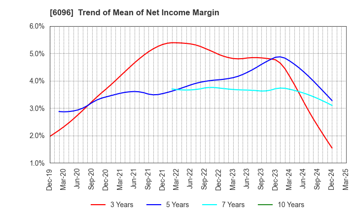 6096 RareJob,Inc.: Trend of Mean of Net Income Margin