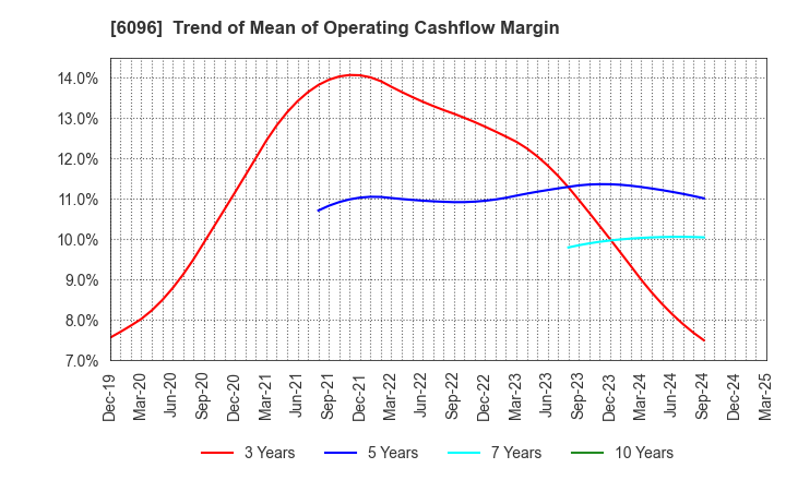 6096 RareJob,Inc.: Trend of Mean of Operating Cashflow Margin