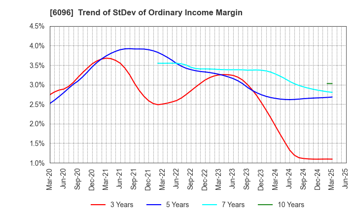 6096 RareJob,Inc.: Trend of StDev of Ordinary Income Margin
