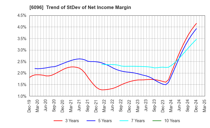 6096 RareJob,Inc.: Trend of StDev of Net Income Margin