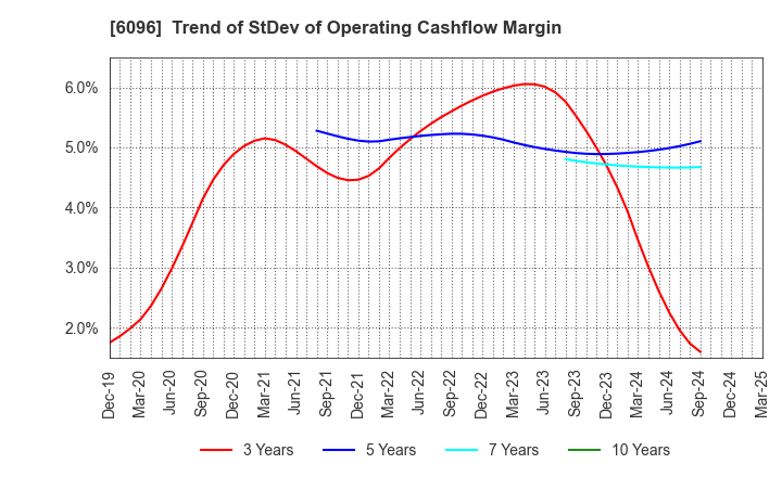 6096 RareJob,Inc.: Trend of StDev of Operating Cashflow Margin